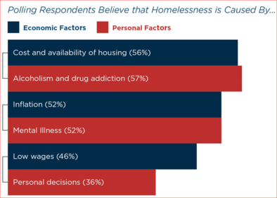 Economic Personal Factors Causing Homelessness